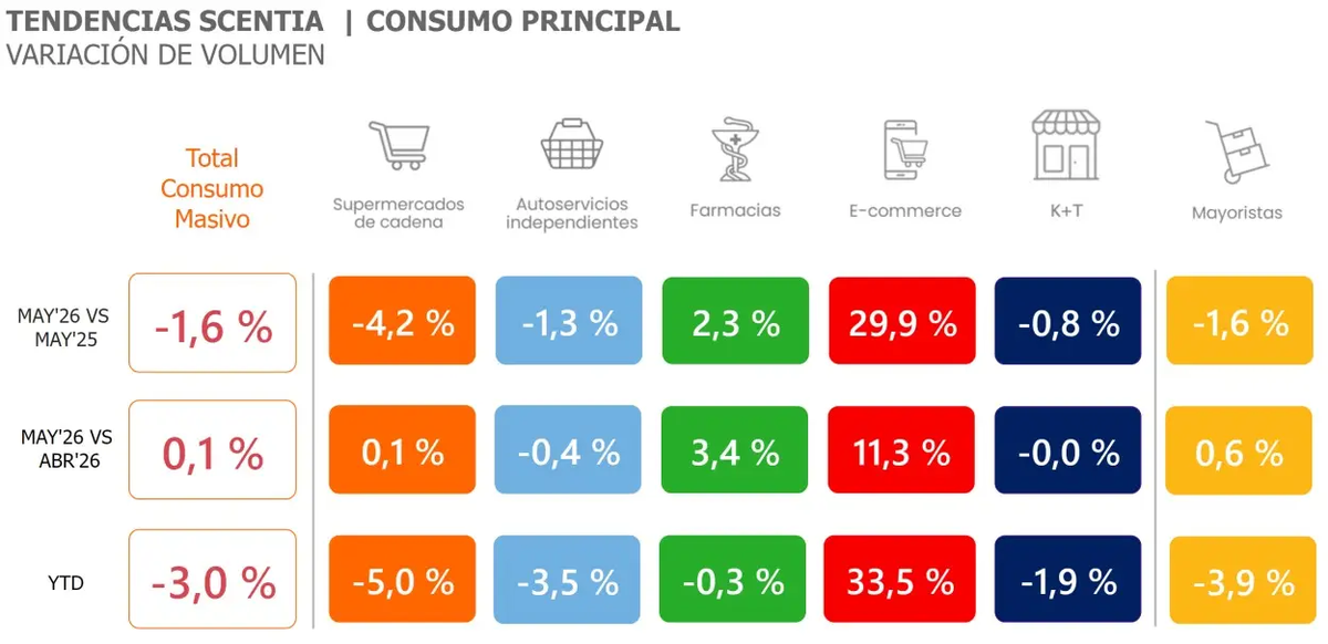 Los números del consumo según la consultora Scentia. Los números del consumo según la consultora Scentia.
