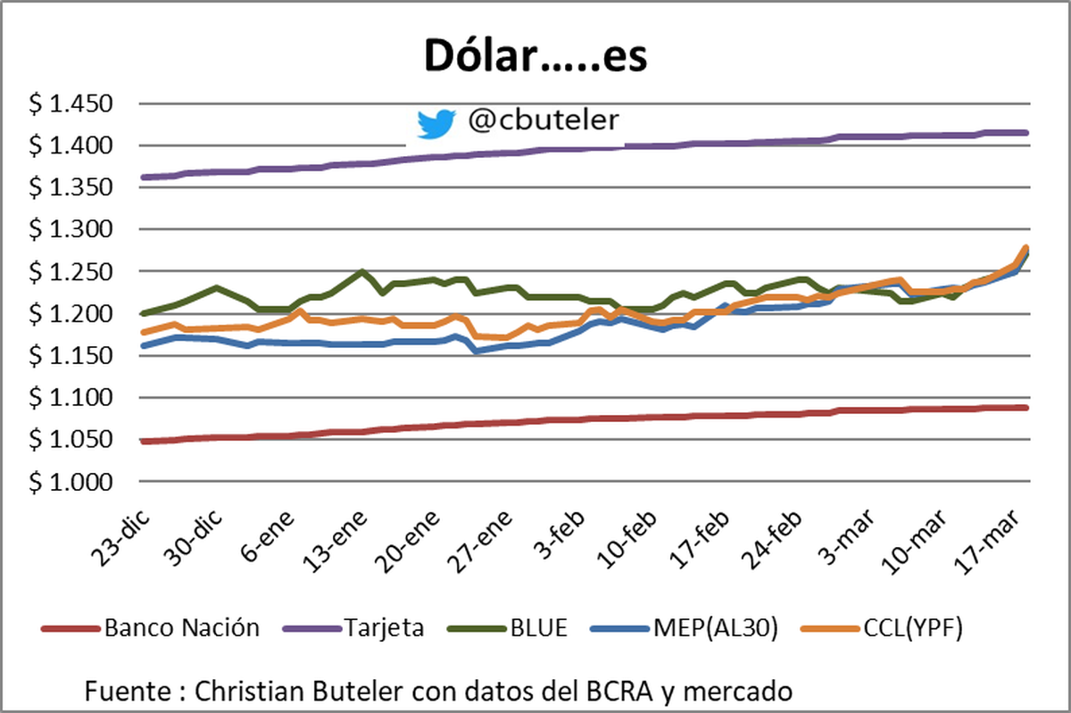 Christian Buteler: Dólares 18/3 Mayorista $ 1.069,25 +0.07% Banco Nación $ 1.088,25 0.00% Tarjeta $ 1.414,73 0.00% BLUE $ 1.270,00 +1.60% MEP(AL30) $ 1.275,40 +1.98% CCL(YPF) $ 1.278,95 +1,70%. Christian Buteler: Dólares 18/3 Mayorista $ 1.069,25 +0.07% Banco Nación $ 1.088,25 0.00% Tarjeta $ 1.414,73 0.00% BLUE $ 1.270,00 +1.60% MEP(AL30) $ 1.275,40 +1.98% CCL(YPF) $ 1.278,95 +1,70%.
