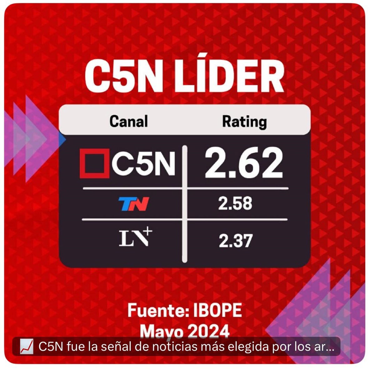 C5N ganó el rating del mes de Mayo C5N ganó el rating del mes de Mayo