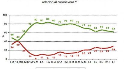 Sigue alta la imagen del Presidente pero no cesa su erosión