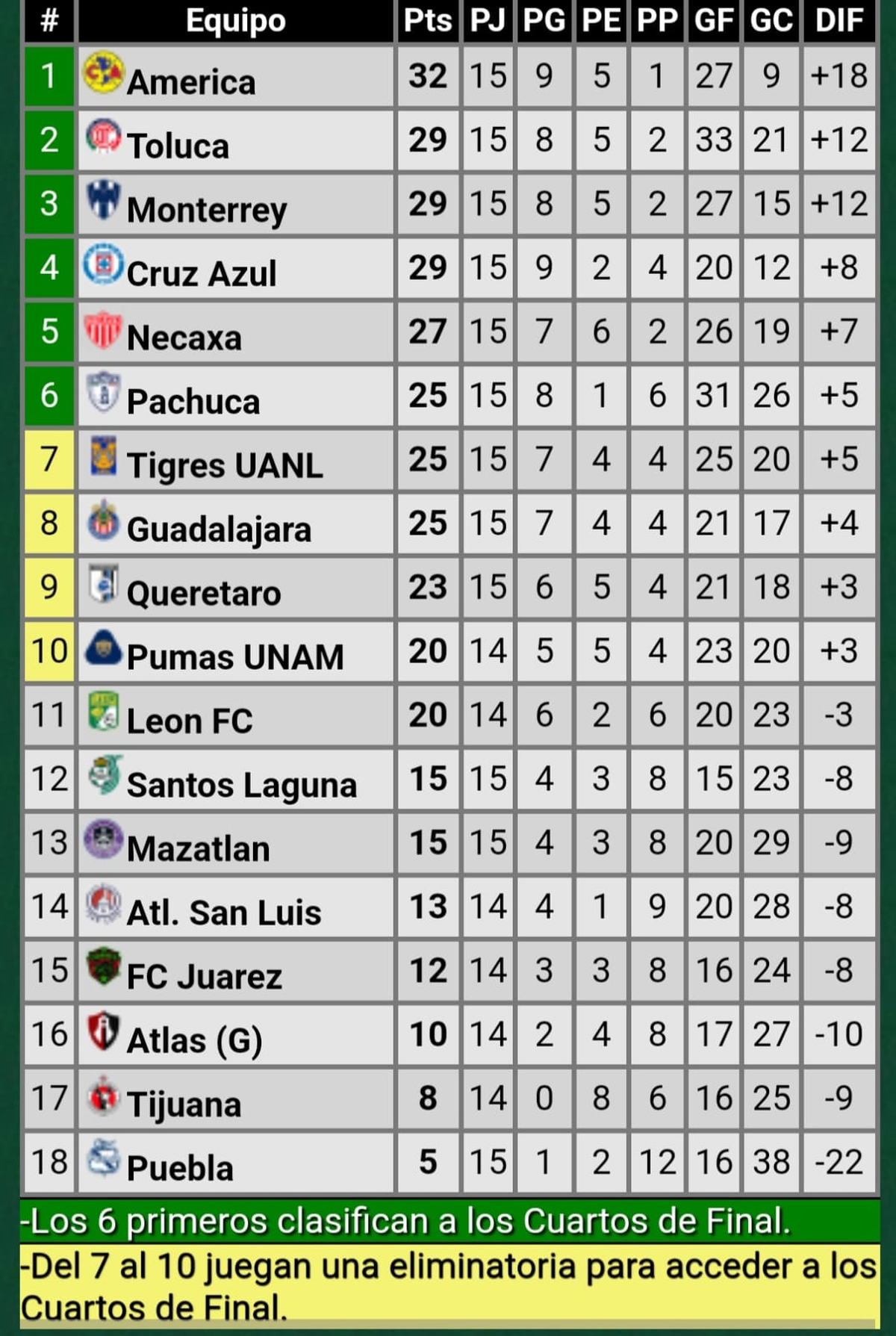 Así está la tabla en México a falta de 2 fechas para el final Así está la tabla en México a falta de 2 fechas para el final