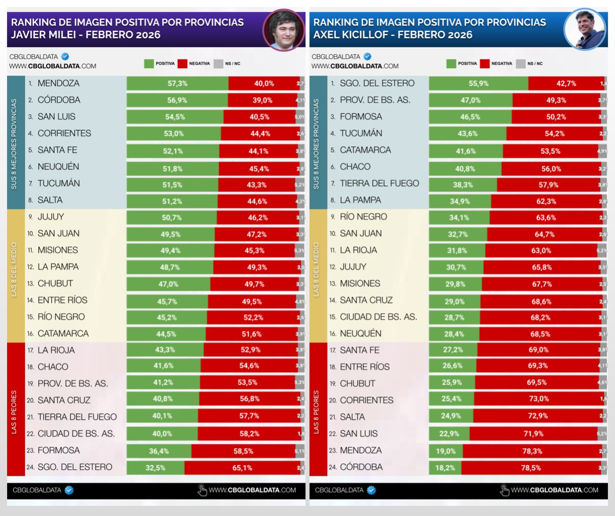 Javier Milei y Axel Kicillof por provincia según CB Global Data. Javier Milei y Axel Kicillof por provincia según CB Global Data.