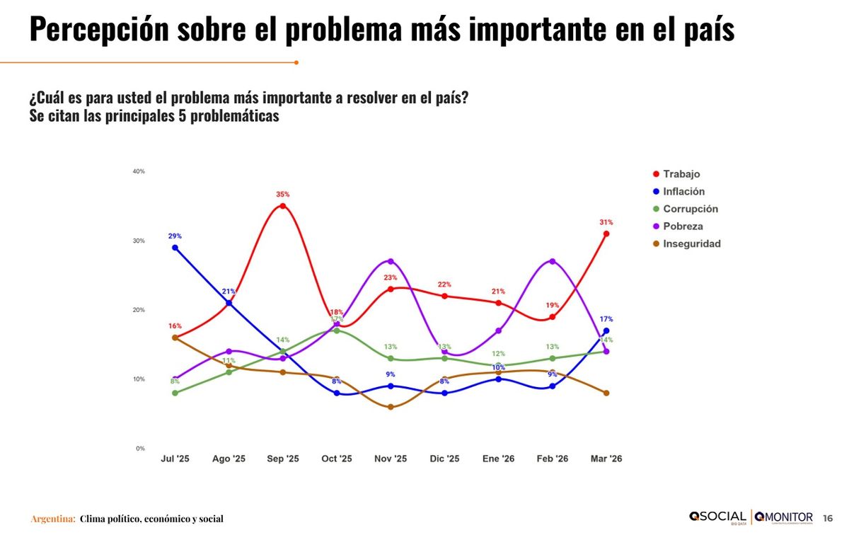 El trabajo incluye una investigación de opinión pública, del 05/03 al 25/03. Cuestionario estructurado autogestionado. Muestra aleatoria probabilística y estratificada por regiones. 1.576 casos efectivos, con un error de +/- 2.5%, para un nivel de significación del 95%. El trabajo incluye una investigación de opinión pública, del 05/03 al 25/03. Cuestionario estructurado autogestionado. Muestra aleatoria probabilística y estratificada por regiones. 1.576 casos efectivos, con un error de +/- 2.5%, para un nivel de significación del 95%. 