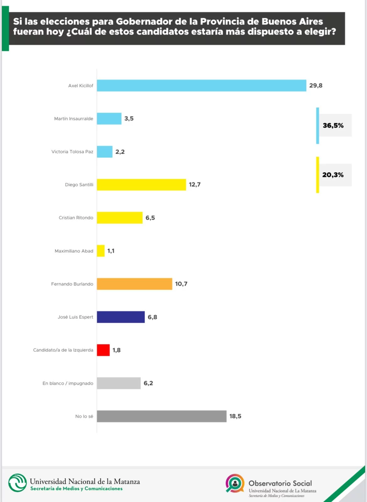 Burlando quedó muy cerquita de Diego Santilli, a sólo dos puntos.