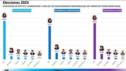 CFK sigue líder digital FdT, le sigue Sergio Massa pero...