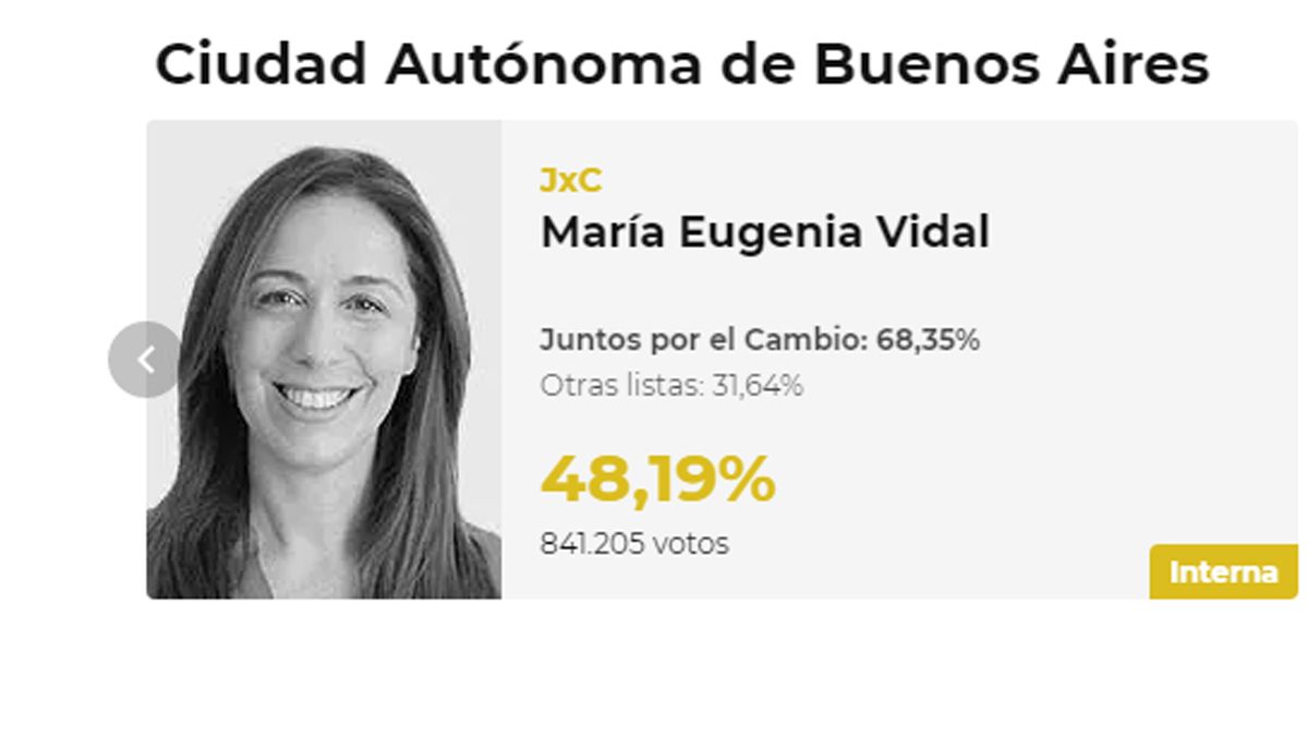 Vidal ganó la interna de Juntos, y superó al FdT.
