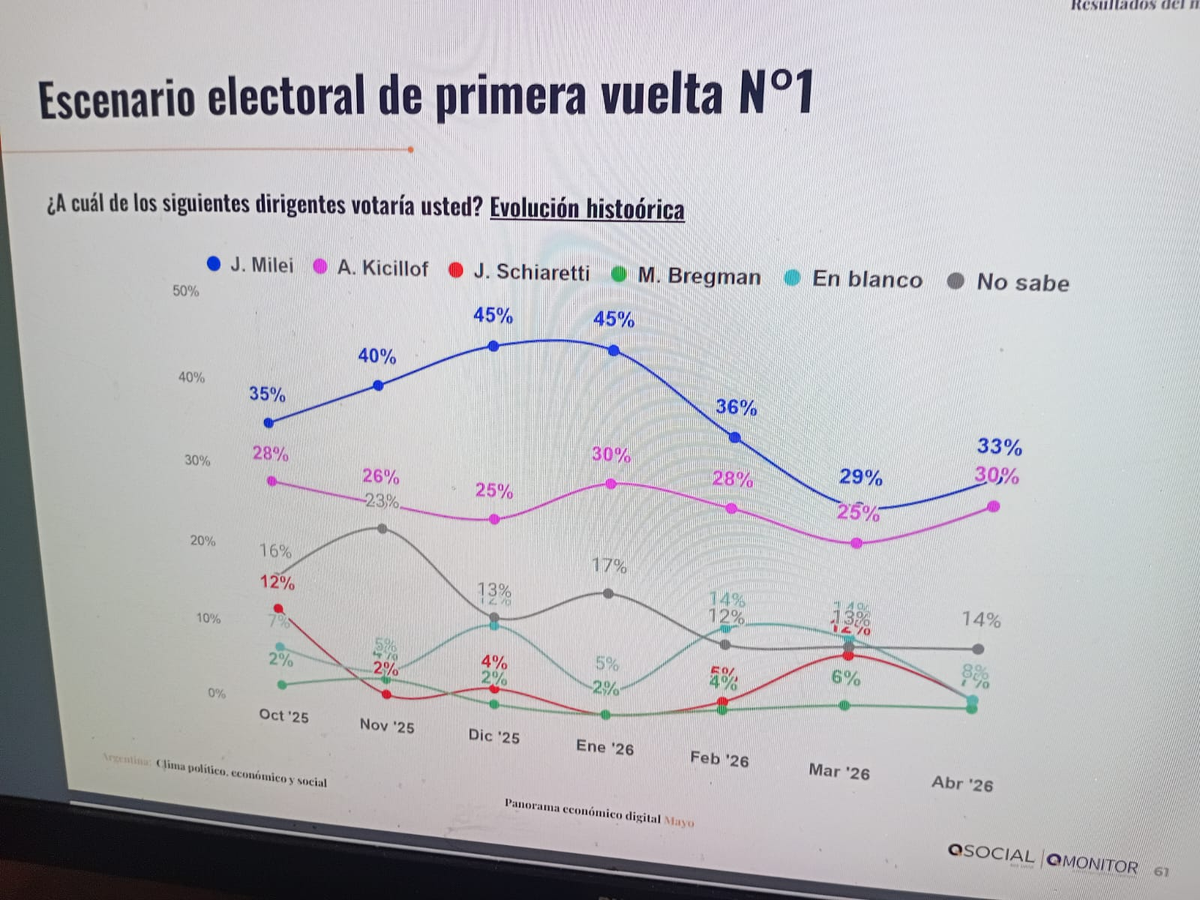 Javier Milei en el tobogán: llegó a tener 45% de intención de voto a principios de 2026 y hoy está en 33% Javier Milei en el tobogán: llegó a tener 45% de intención de voto a principios de 2026 y hoy está en 33%
