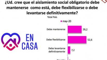 En día de 983 contagios, Alberto F. y CFK bajan un poco pero mejoran Kicillof y Larreta