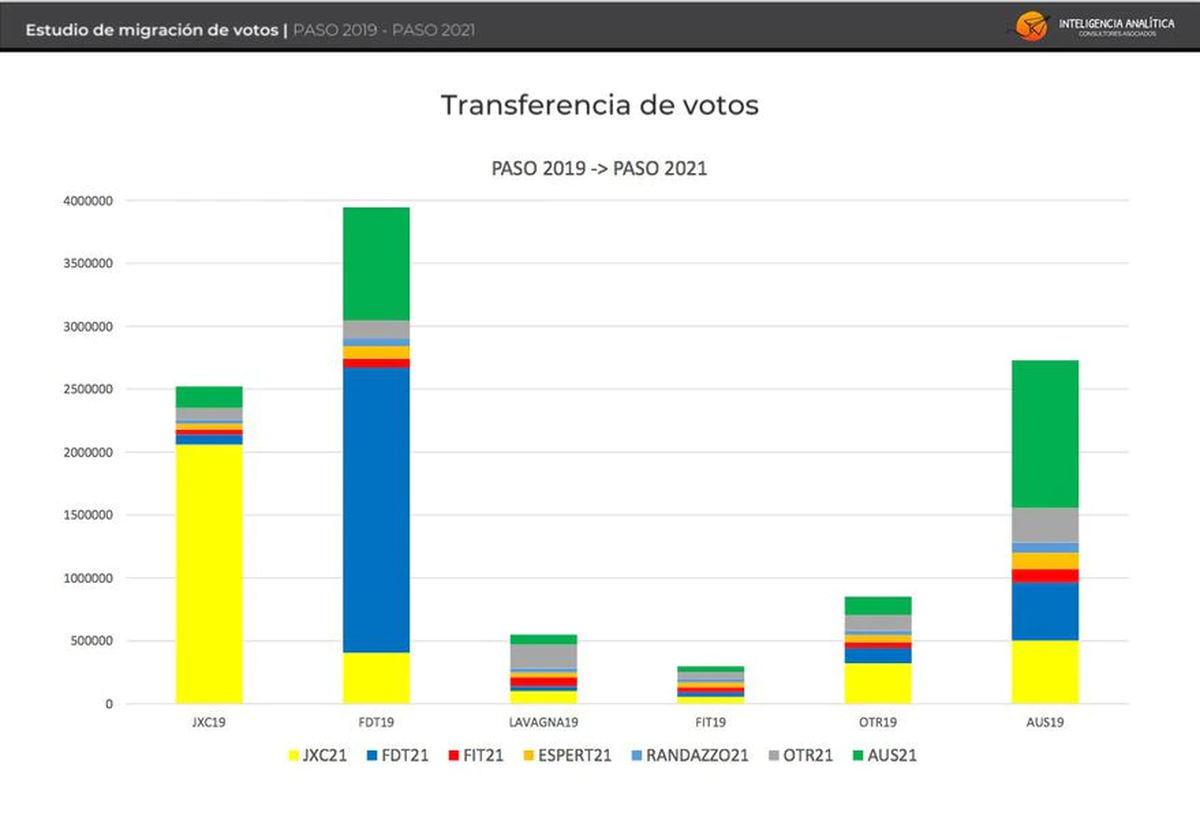 El Frente de Todos encuentra en el ausentismo su principal debilidad. Fuente: Inteligencia Analítica.