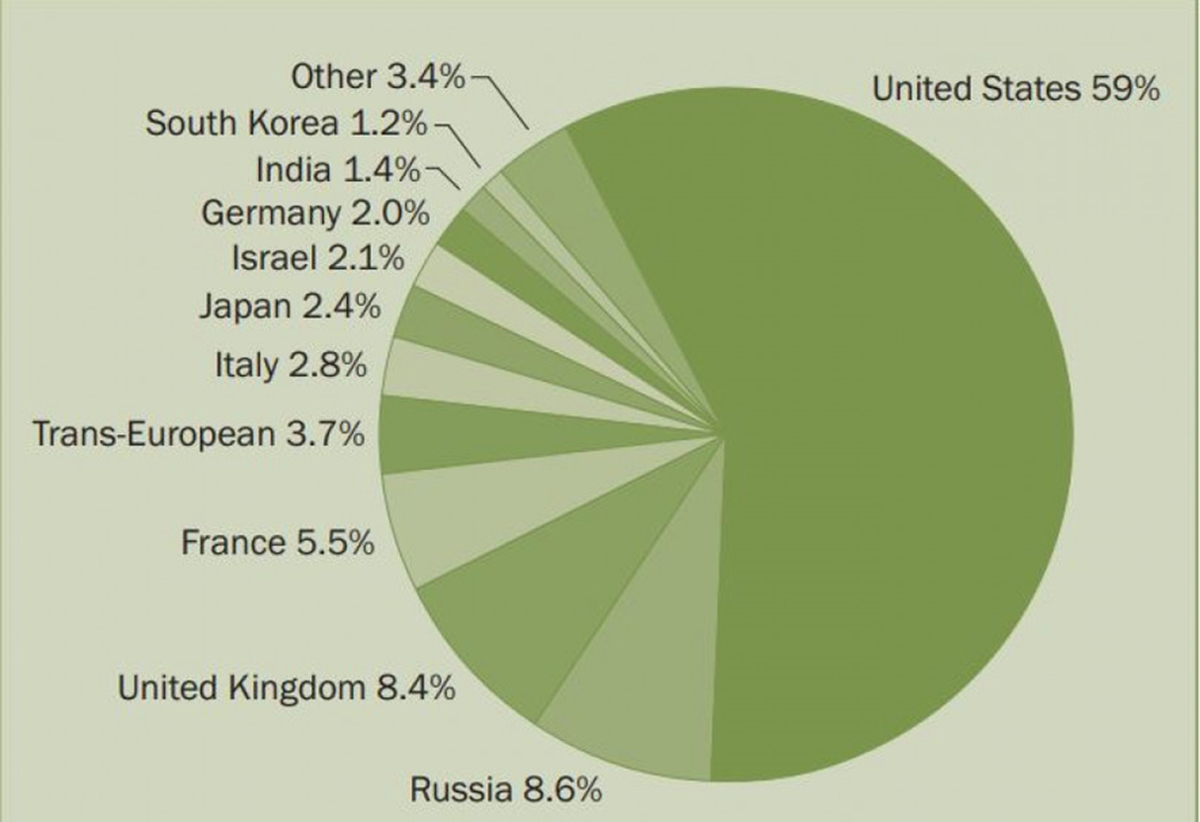 Empresas de EEUU dominan el 60% del mercado de armas de Occidente