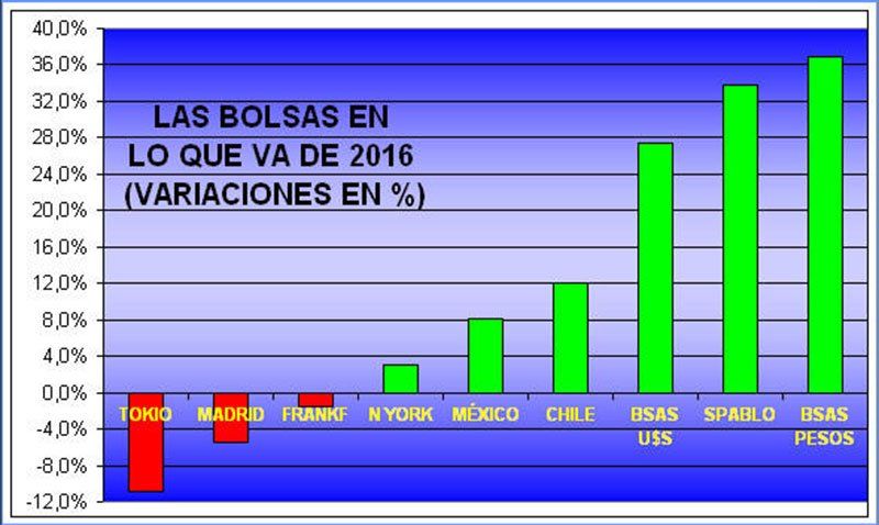 Todavía la Bolsa porteña parece una burbuja gracias a la confianza. Pero a la confianza hay que alimentarla, día a día.