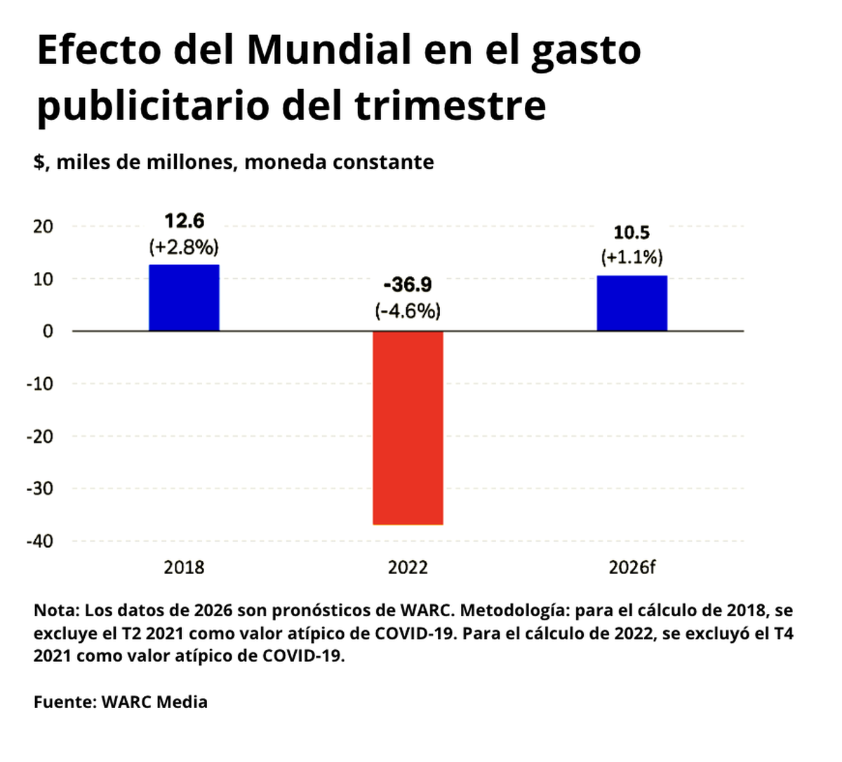El impacto publicitario del Mundial se diluye: más audiencia, menos concentración El impacto publicitario del Mundial se diluye: más audiencia, menos concentración