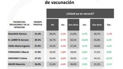 Poliarquía y la apuesta del FdT: Con 2da dosis crecen Alberto, CFK y Kicillof