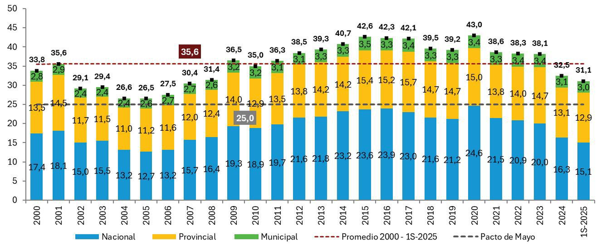 A los números de las provincias les falta contabilizar el ítem seguridad social, entonces el nivel de gasto que se presenta está hacia la baja y el ajuste está sobredimensionado. A los números de las provincias les falta contabilizar el ítem seguridad social, entonces el nivel de gasto que se presenta está hacia la baja y el ajuste está sobredimensionado.
