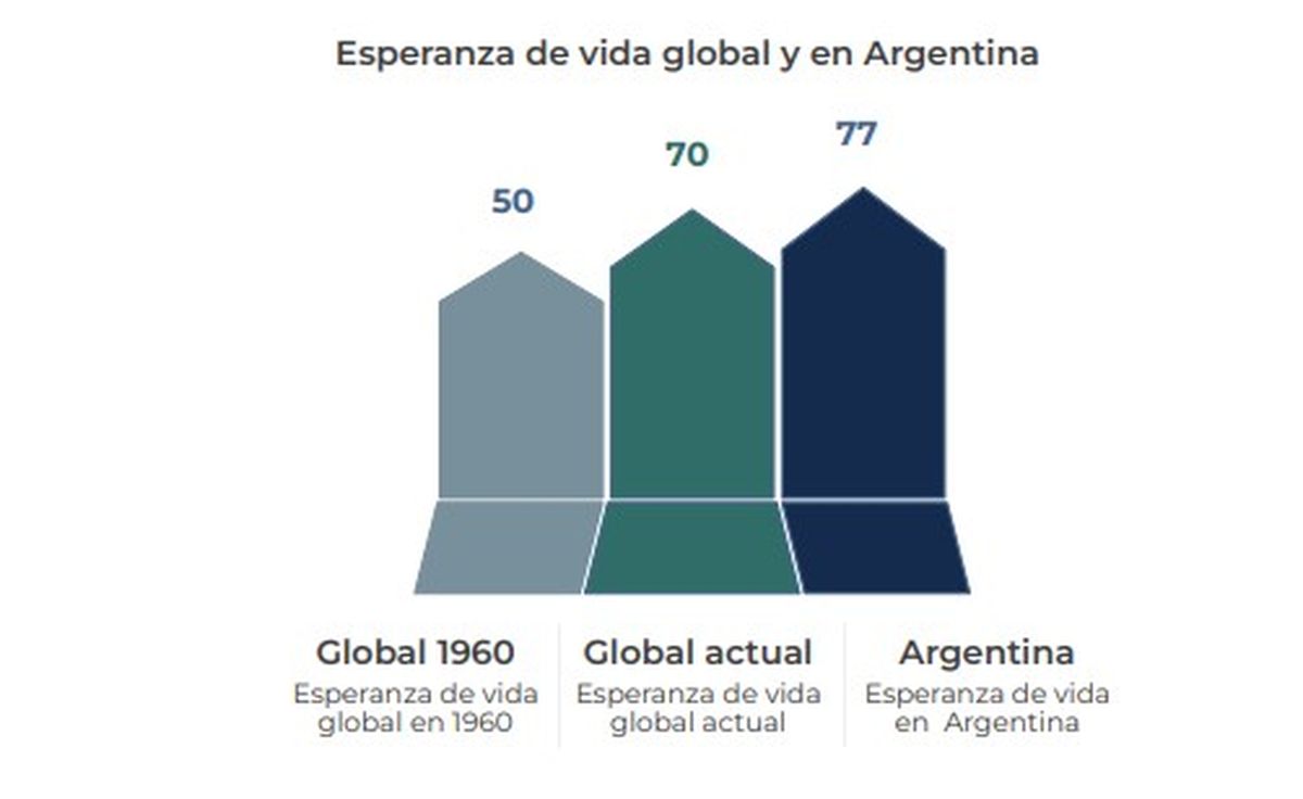 La esperanza de vida en nuestro país supera en 7 años a la global y es 27 años mayor que en 1960. La esperanza de vida en nuestro país supera en 7 años a la global y es 27 años mayor que en 1960.