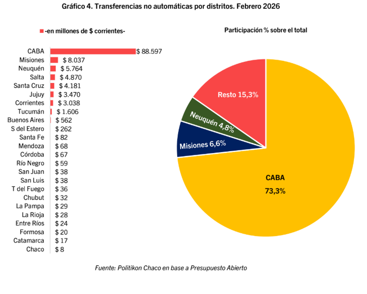 Transferencias no automáticas de febrero 2026 por distrito. Fuente: Politikon Chaco. Transferencias no automáticas de febrero 2026 por distrito. Fuente: Politikon Chaco.