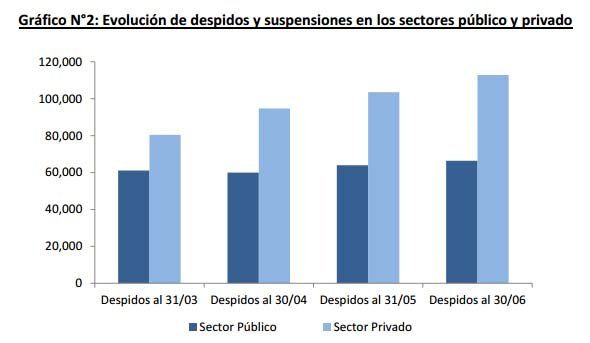 La evolución de los despidos según el CEPA