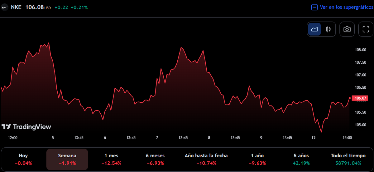 Gráfico de TradingView Gráfico de TradingView