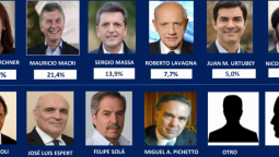 altText(Presidenciales: En el GBA, CFK se distancia de Macri)}