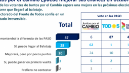 altText(Un 47% de la gente cree que Macri no mejorará su resultado en octubre y más del 89% teme que gobierne CFK)}