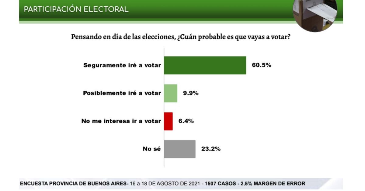 Gráfico de la encuesta de CB Consultora sobre elecciones en la Provincia de Buenos Aires.