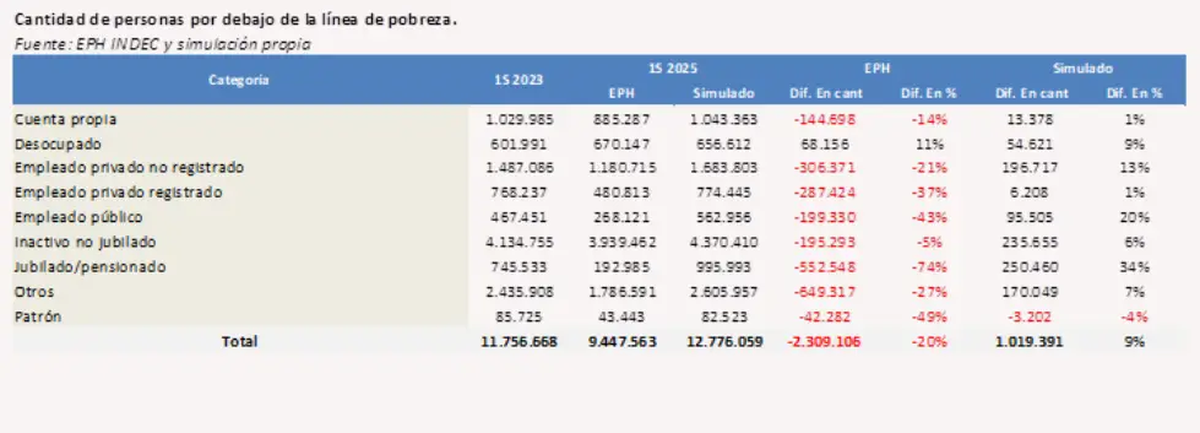 Los calculos del Cedef sobre pobreza. Los calculos del Cedef sobre pobreza.