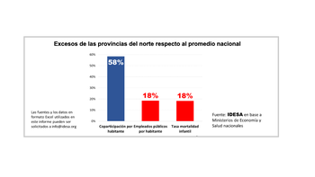 Gráfico del informe de Idesa, que afirma que es necesario eliminar la coparticipación y que a las provincias más pobres se las ayude con un Fondo de Convergencia. Gráfico del informe de Idesa, que afirma que es necesario eliminar la coparticipación y que a las provincias más pobres se las ayude con un Fondo de Convergencia.