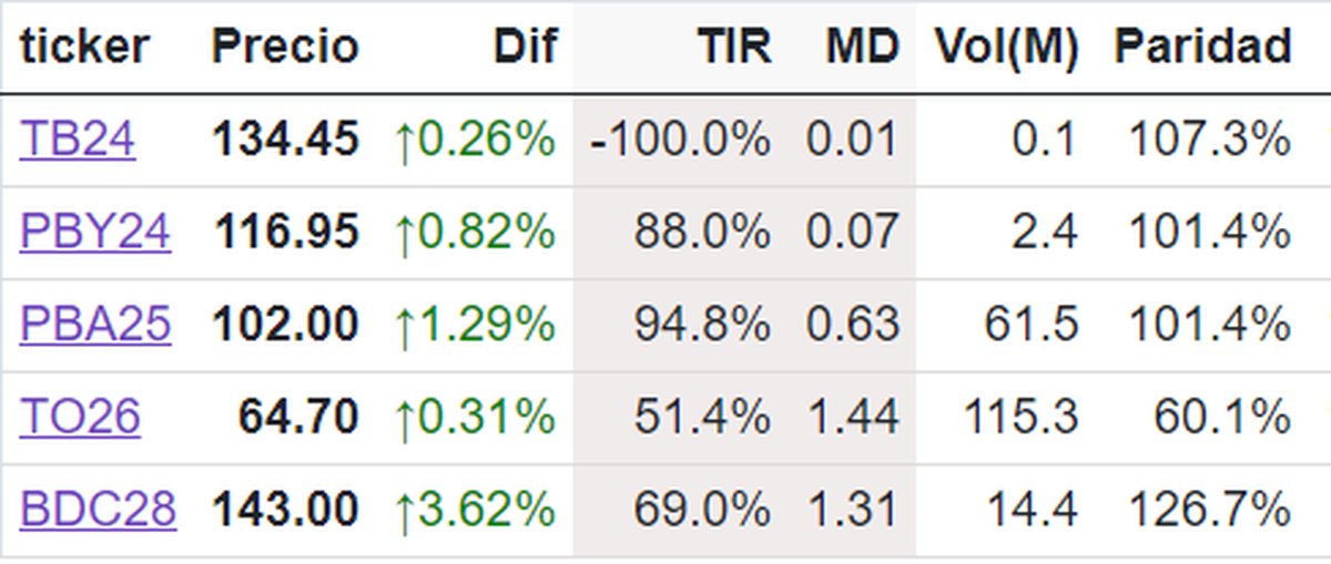 Bonos tasa fija (BADLAR) Bonos tasa fija (BADLAR)