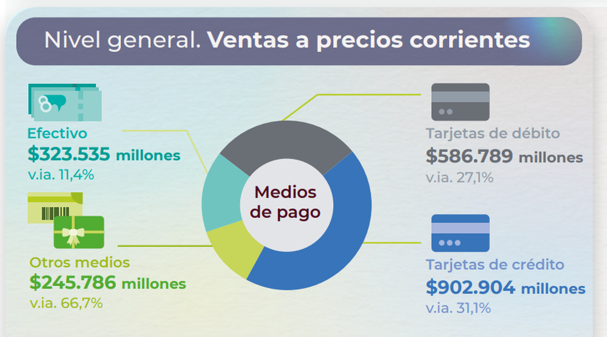 Medios de pago en supermercados. Fuente: INDEC. Medios de pago en supermercados. Fuente: INDEC.