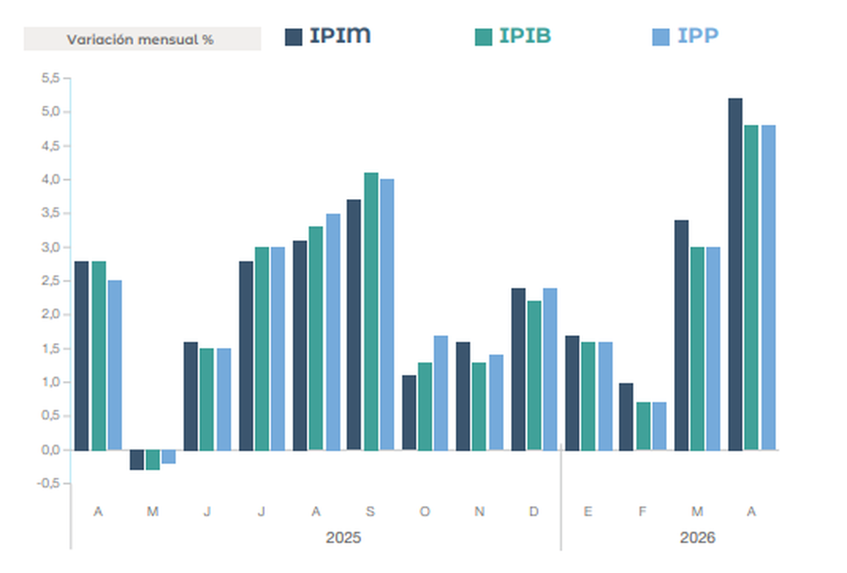 Evolución de precios mayoristas. Fuente: INDEC. Evolución de precios mayoristas. Fuente: INDEC.