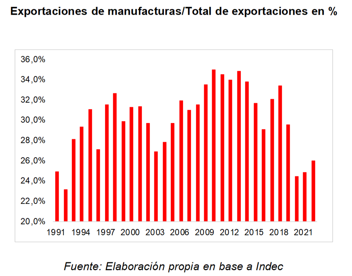 Una participación de las manufacturas en menos del 28% de las exportaciones totales es muy significativo sobre la economía argentina.
