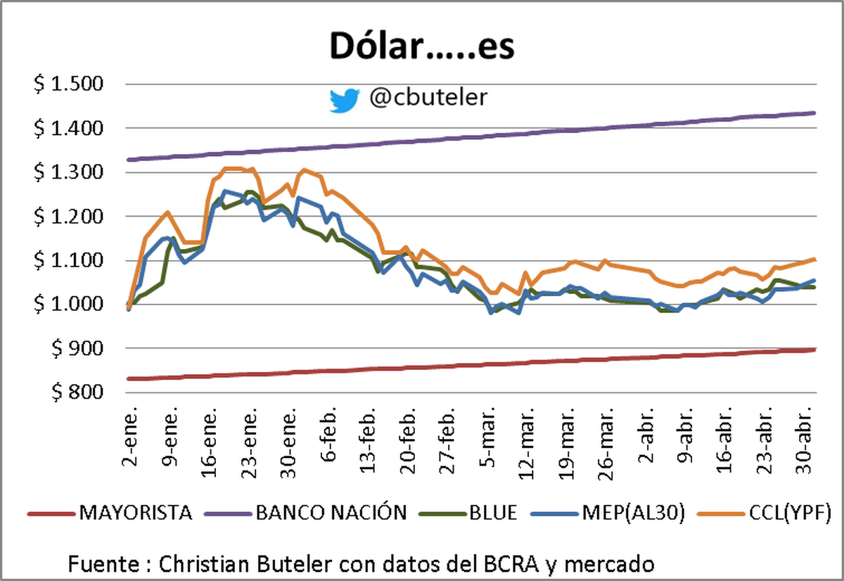 Gráfico de Christian Buteler Gráfico de Christian Buteler