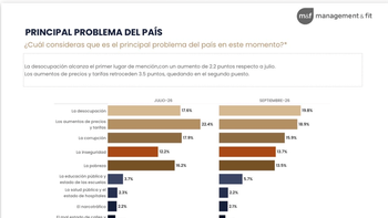 En 2 meses cambiaron preocupaciones: lideran desocupación, precios y corrupción