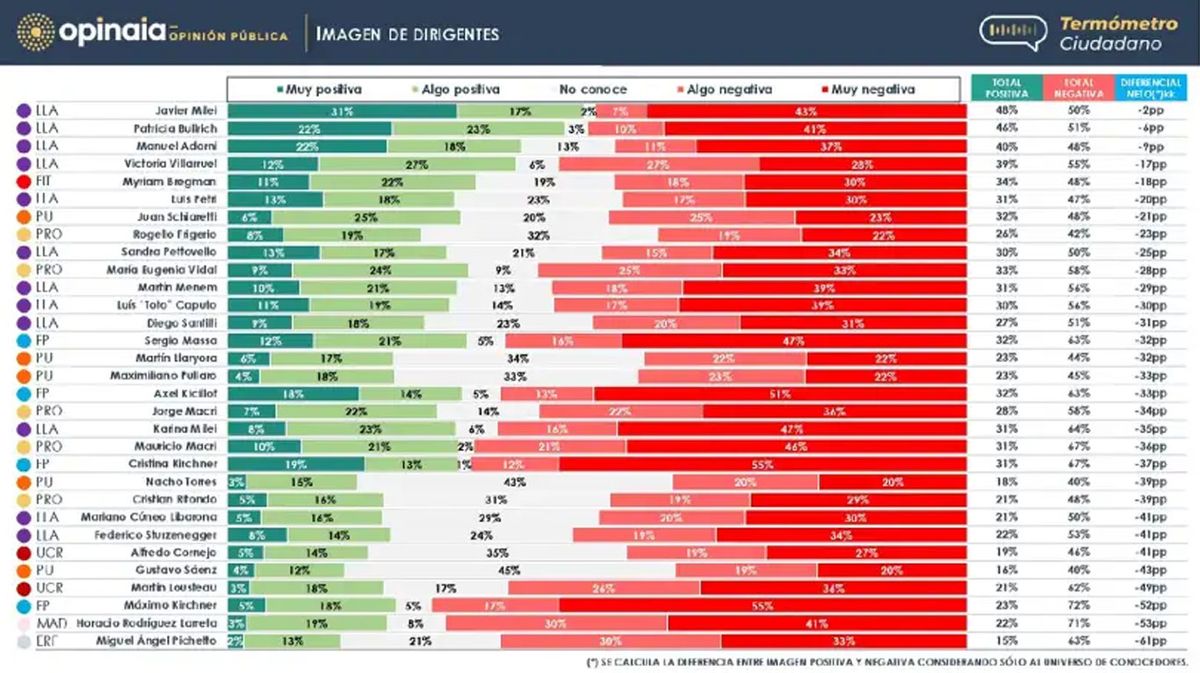 La encuesta de noviembre de Opinaia. La encuesta de noviembre de Opinaia.