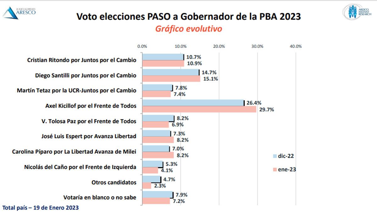 La encuesta de Aresco perfila a Kicillof como favorito para reelegir en la provincia de Buenos Aires.