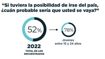 No llores por mi Argentina: 8 de 10 jóvenes quieren emigrar