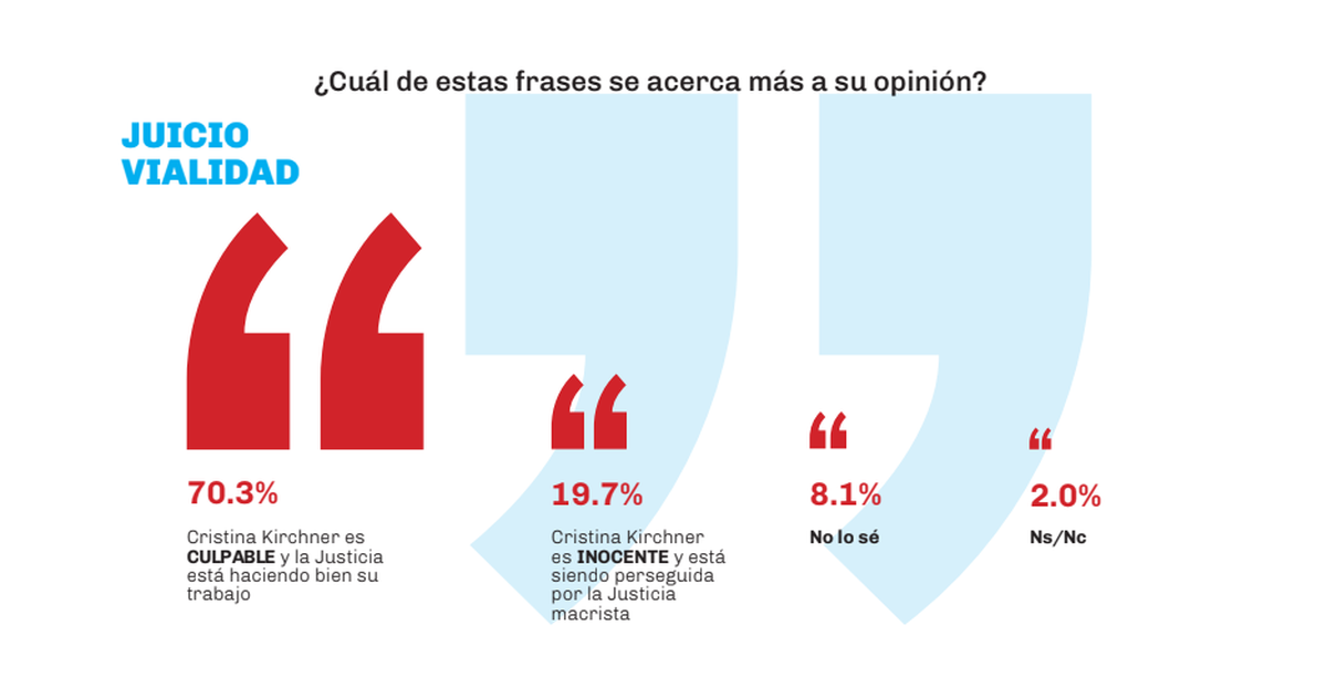 Según la encuesta, la gran mayoría cree que Cristina Kirchner es culpable.