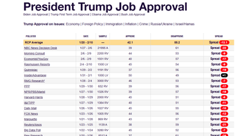 Gallup alivia a Donald Trump: No medirá más la Aprobación del Presidente