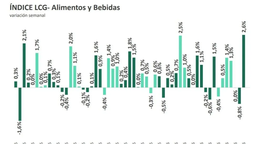 La inflación en alimentos según LCG en la 3ra semana de mayo. La inflación en alimentos según LCG en la 3ra semana de mayo.