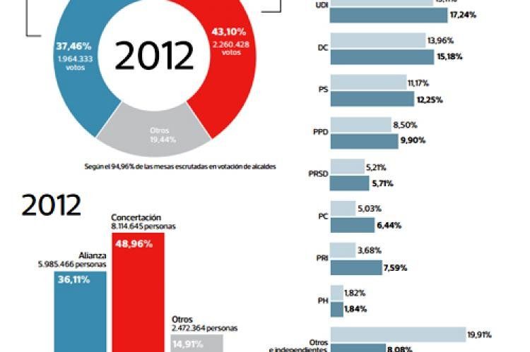 Los números son durísimos para con la Alianza gobernante en Chile (La Tercera).