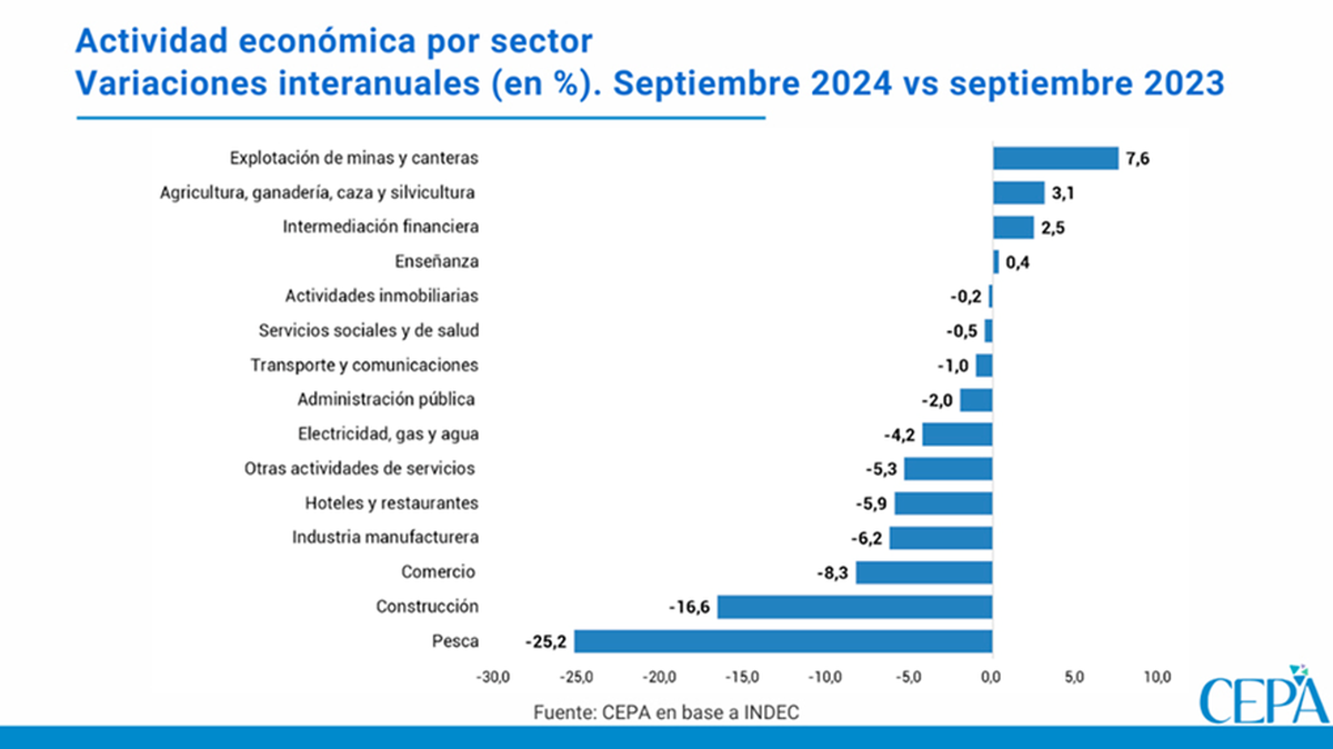 La actividad económica sigue cayendo porque los salarios caen en Argentina La actividad económica sigue cayendo porque los salarios caen en Argentina
