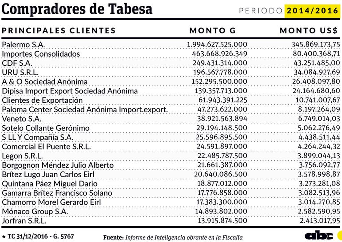 Compradores de Tabesa, entre ellos, empresas de Horacio Cartes como Palermo SA.