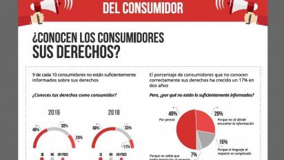 9 de cada 10 consumidores no está informado sobre sus derechos