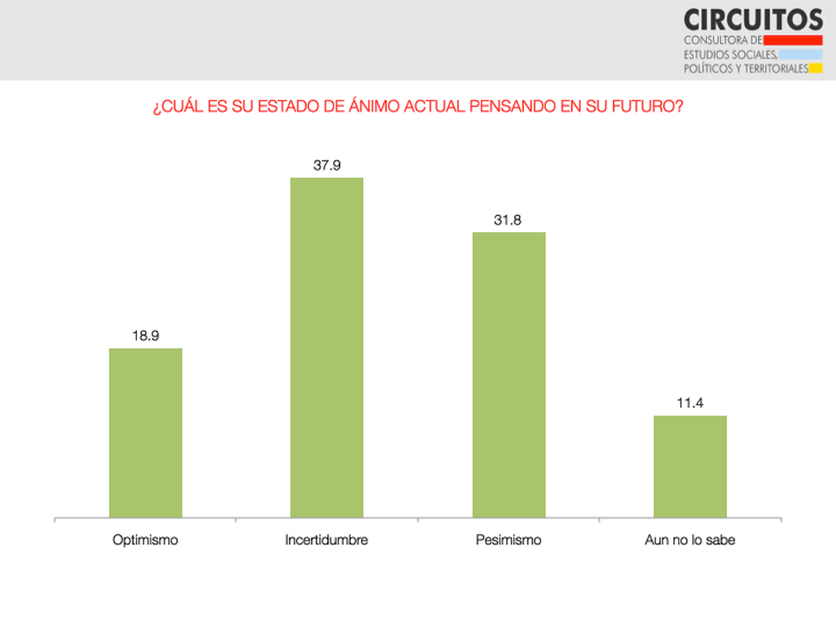 La encuesta de Circuitos Consultora muestra que en julio se disparó 13 puntos la incertidumbre sobre el futuro. 