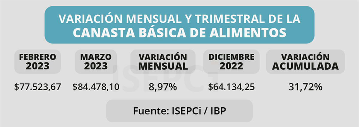 Los números del Isepci para marzo para la canasta de alimentos.