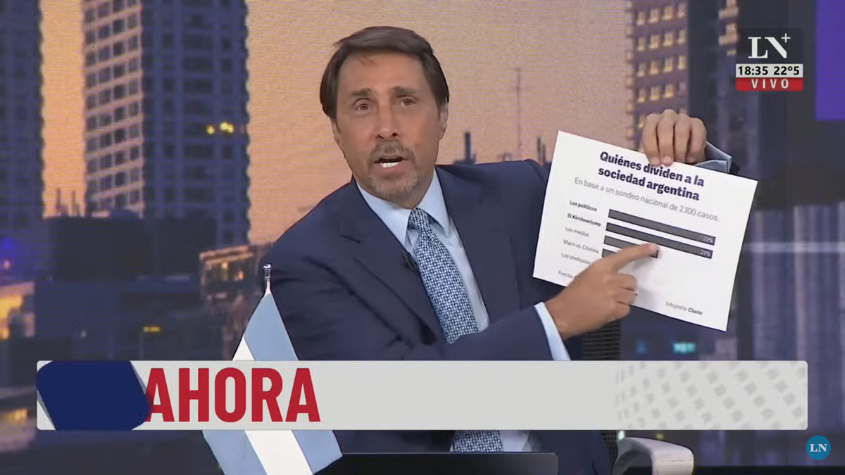 Eduardo Feinmann presentó una encuesta que revela que el 29% de los encuestados acusa a los políticos por la grieta.