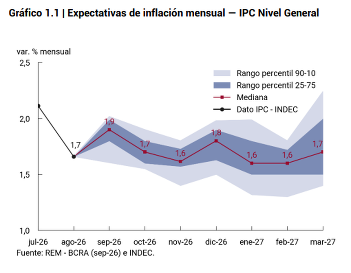 Expectativa de inflaci&oacute;n del REM. Fuente: BCRA.