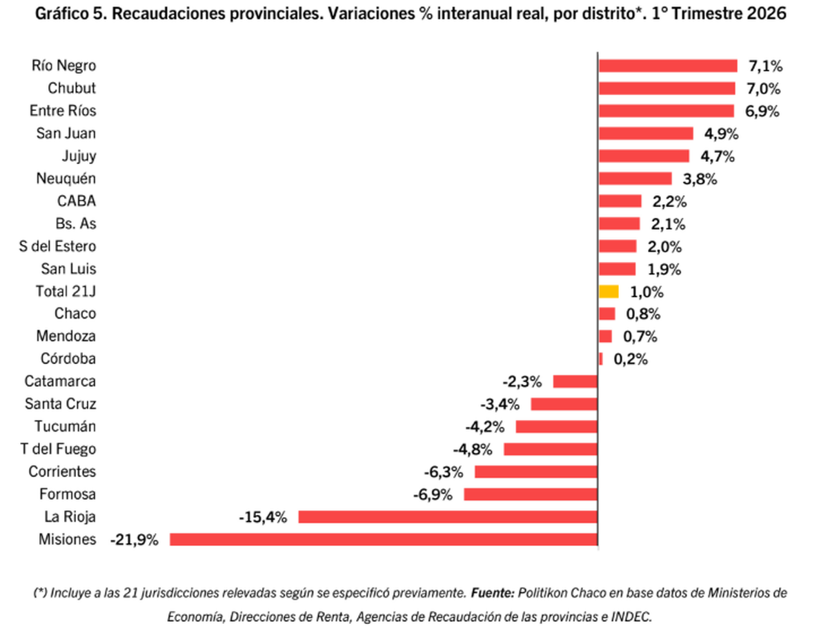 Variación interanual por jurisdicción. Fuente: Politikon Chaco. Variación interanual por jurisdicción. Fuente: Politikon Chaco.