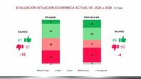 La evaluación de la situación económica según la consultora DAlessio-Irol-Berensztein. La evaluación de la situación económica según la consultora DAlessio-Irol-Berensztein.