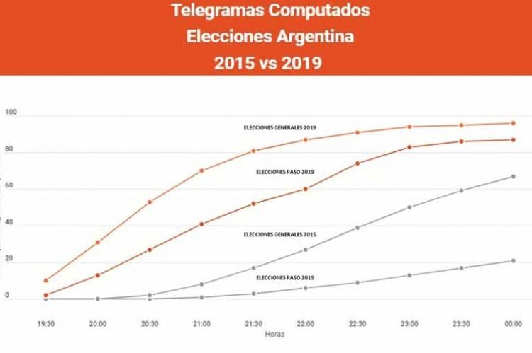 porcentaje_telegramas_computados_2015_vs_2019.jpg